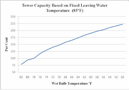 Cooling capacity chart