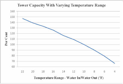 Cooling tower efficiency chart